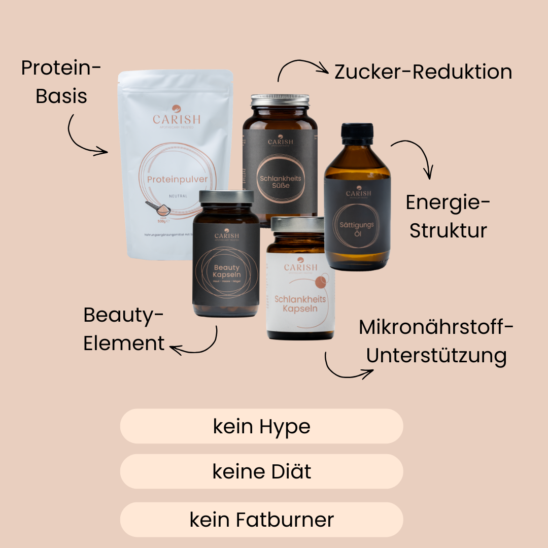 Die Produkte des Daily must Haves Paket von Carish mit den Vorteilen bei Einnahme aufgelistet. Kein Hype, keine Diät, kein Fatburner. 