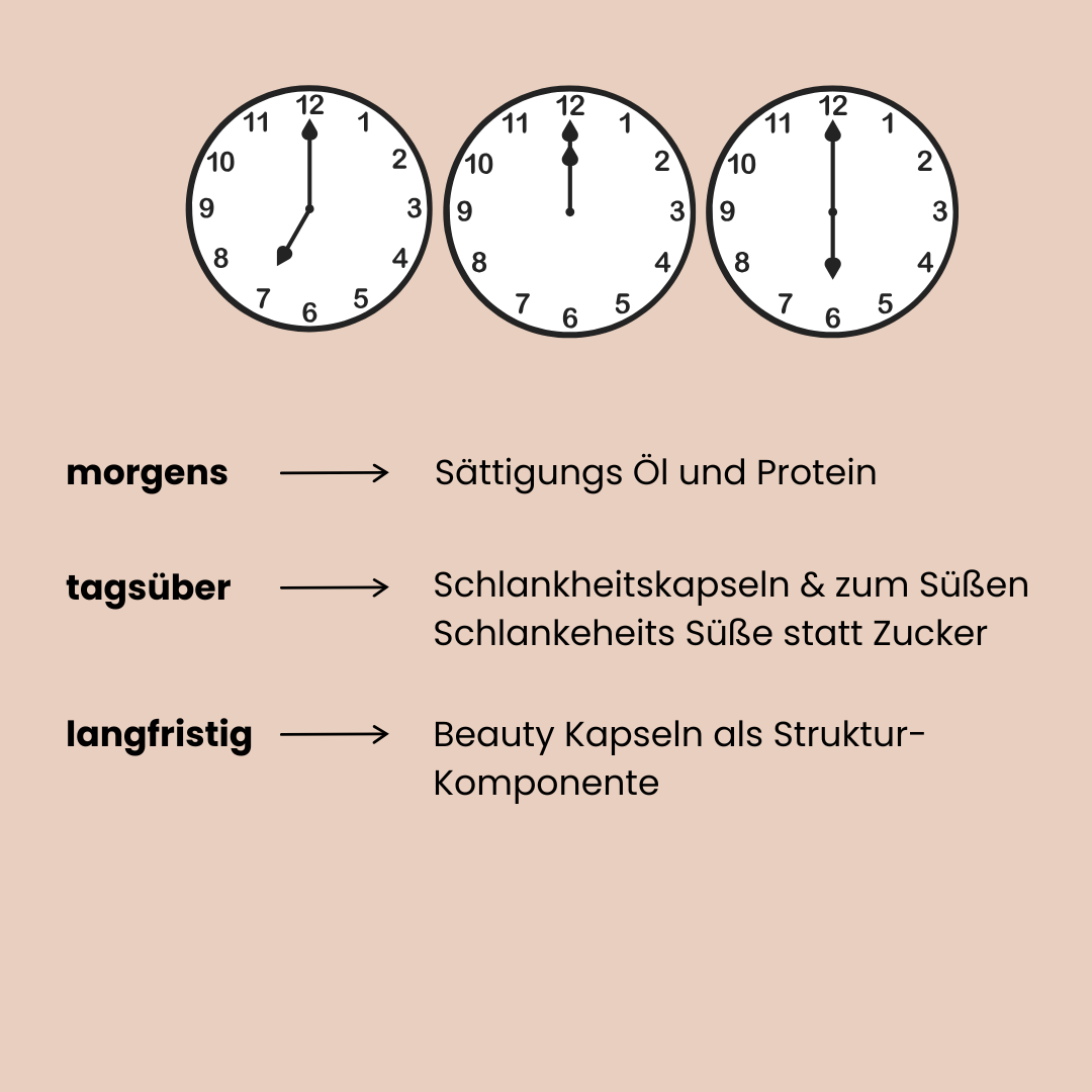 3 verschiedene Uhrzeichen und Beschreibung wann man welche Produkte am Tag einnehmen soll vom Daily must have Pakets um den Bedarf zu decken. 