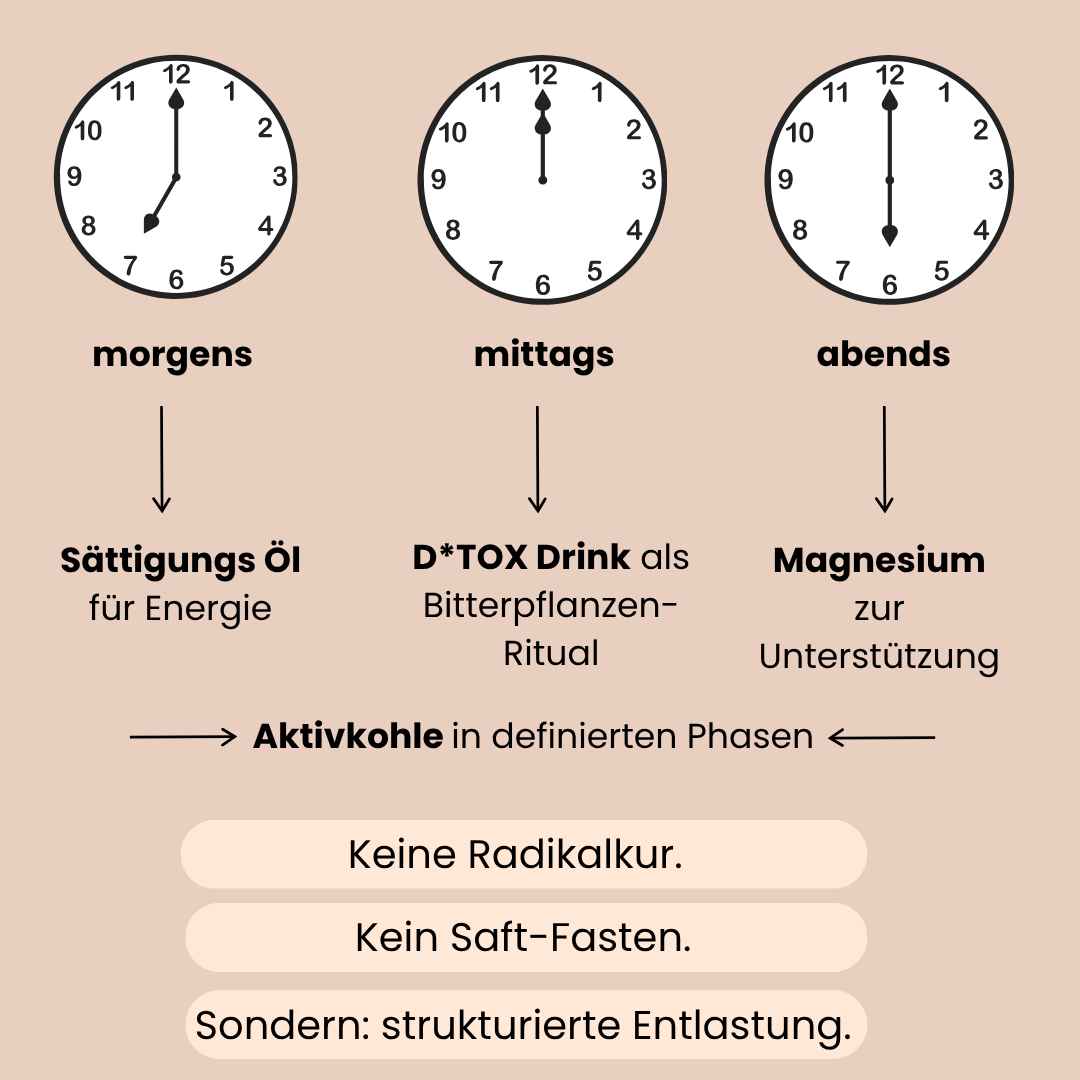 Auflistung der 3 Produkte des Detox Pakets wann man diese einnimmt
