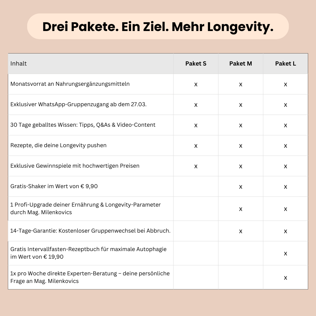 Übersicht der Inhalte der Pakete S, M und L der Longevity Gruppe von Carish für langes, gesundes Leben. 