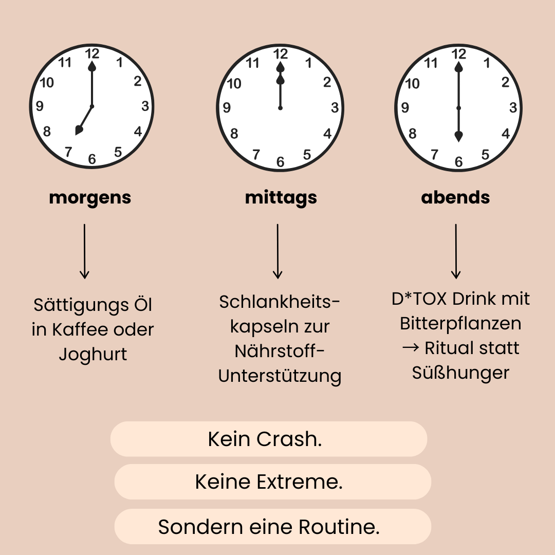 Auflistung zu welcher Tageszeit man die 3 Produkte des Schlankheitspaketes einnehmen soll. 